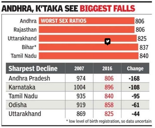 Sex Ratio at birth